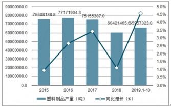 2021-2027年中國塑料制品市場深度調(diào)查與發(fā)展前景預測報告軟件開發(fā)