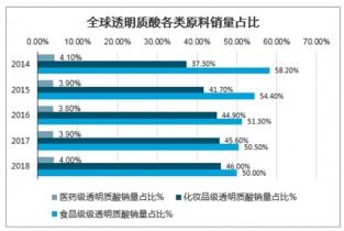 2021-2027年中國食品級透明質(zhì)酸原料市場調(diào)查與前景趨勢報告