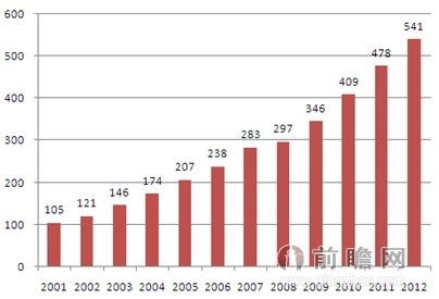 中國建筑垃圾處理產(chǎn)業(yè)市場調(diào)研與投資預測分析報告前瞻