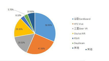 VR眼鏡調(diào)研報(bào)告 消費(fèi)者熱情不減，軟件開發(fā)成關(guān)鍵驅(qū)動(dòng)力